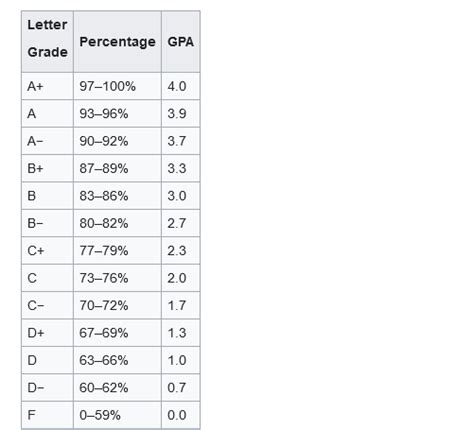 Academic grading in the United States .